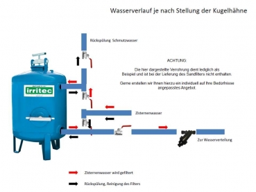 mögliche Verrohrung des Sandfilters mit Rückspülmöglichkeit